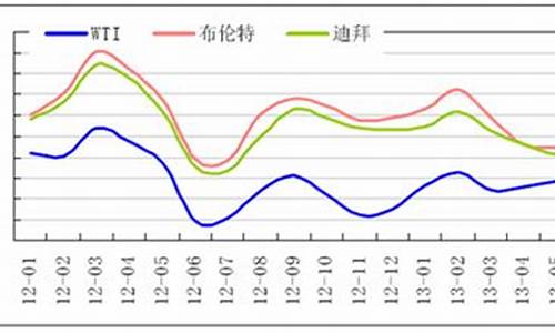 2013年原油价格走势图分析_2013年原油价格走势