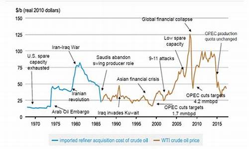 全球石油价格走势世界原油价格走势分析_全球石油价格走势世界原油价格