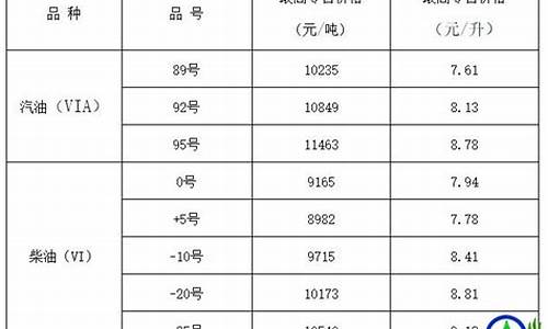 山西省发改委成品油价格第13号公告文件_山西省发改委成品油价