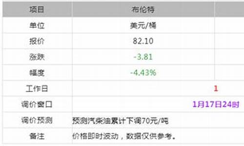 盘锦今日油价一览表_盘锦今日油价